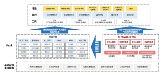 中软国际AI Powered软件工厂 驱动行业应用现代化“再进化”的革新力量